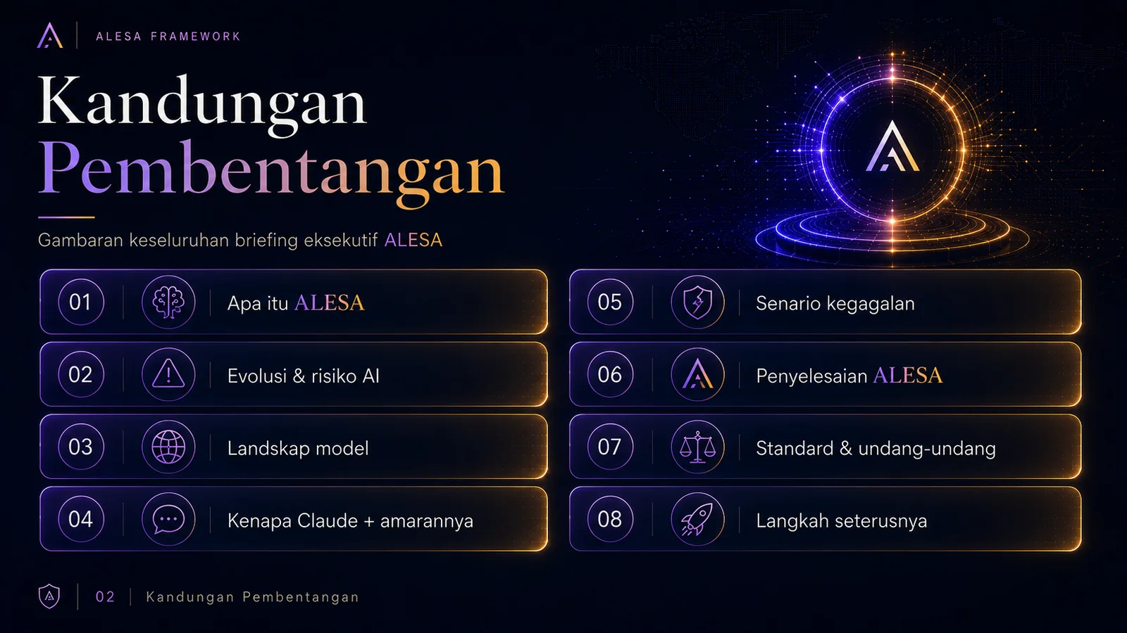 ALESA — Keselamatan AI — Berlapis, Bukan Satu Titik (slaid 2)