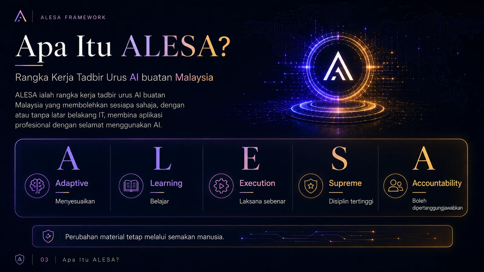 ALESA — AI Tanpa Tadbir Urus — Senario Sebenar (slaid 3)