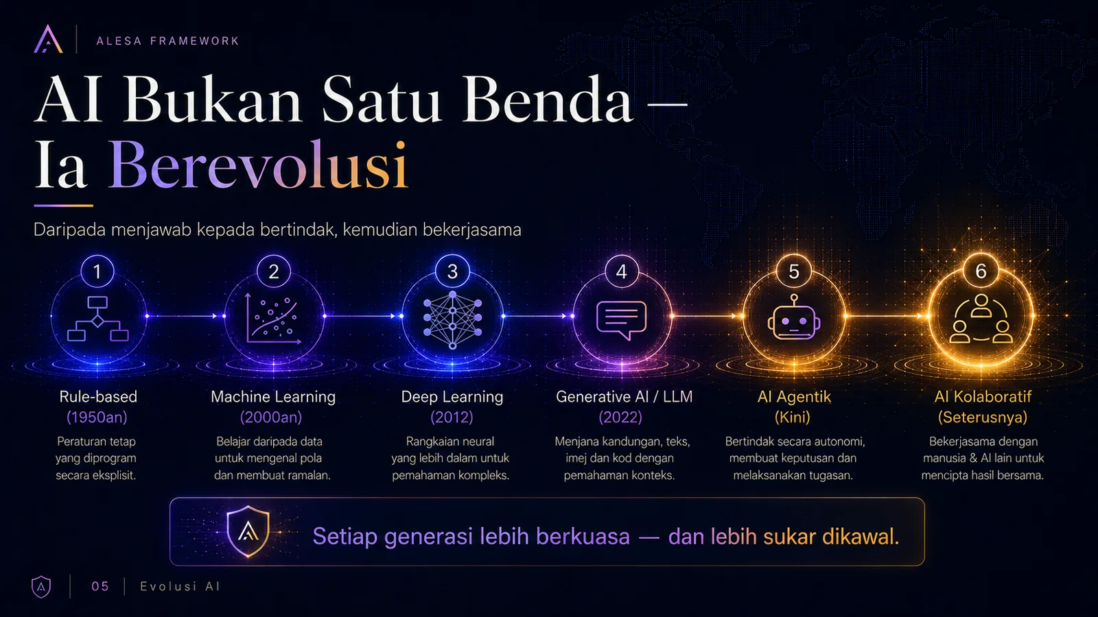 ALESA — AI Berkuasa, Tetapi Berisiko (slaid 5)