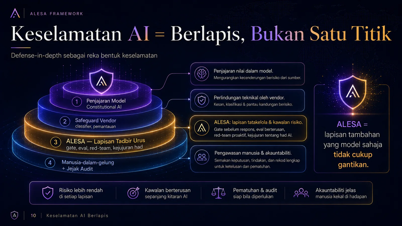 ALESA — AI Kini Di Mana-mana — Berkuasa, Tetapi Berisiko (slaid 10)