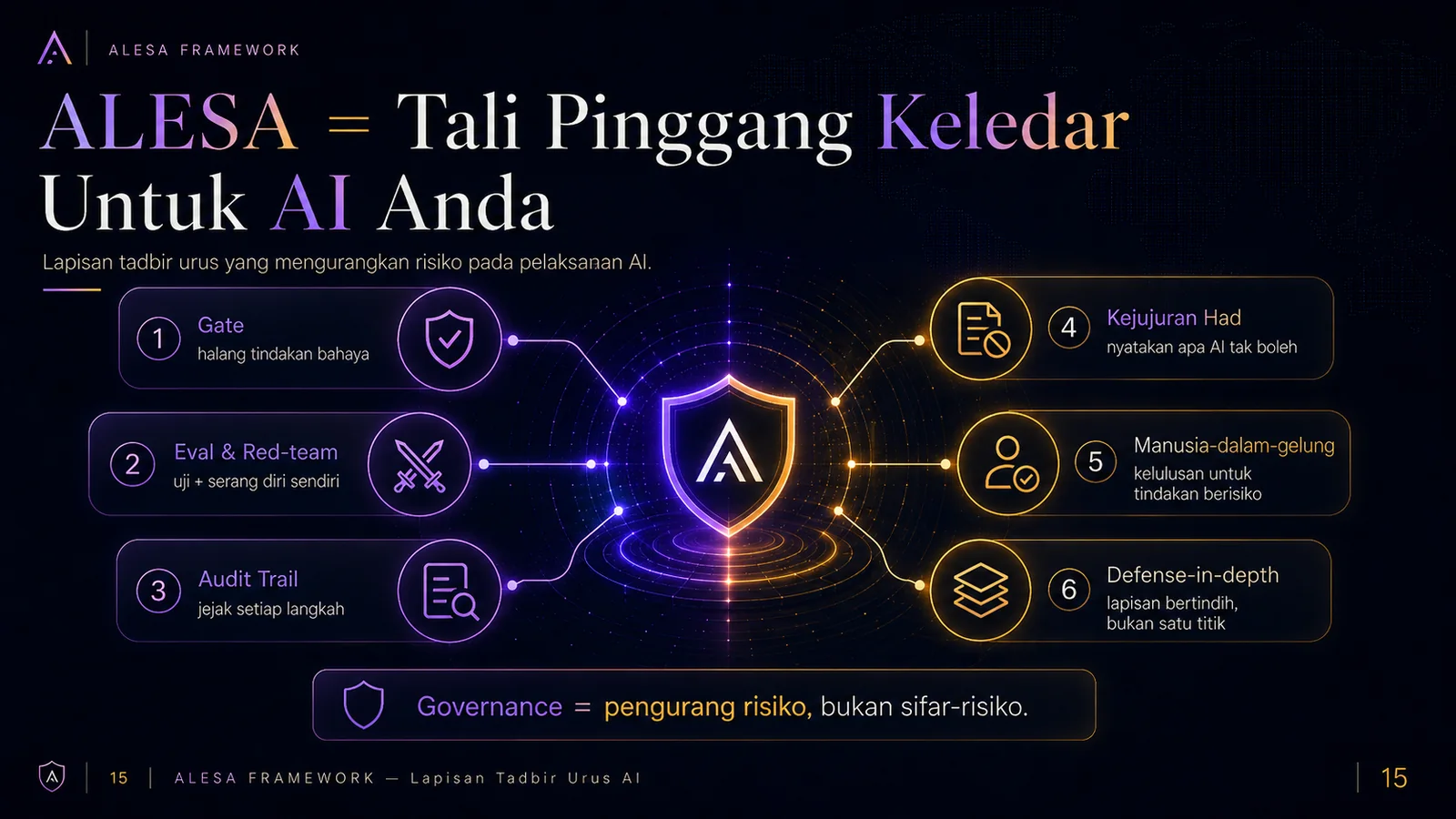 ALESA — Pencipta AI Sendiri Beri Amaran (slaid 15)