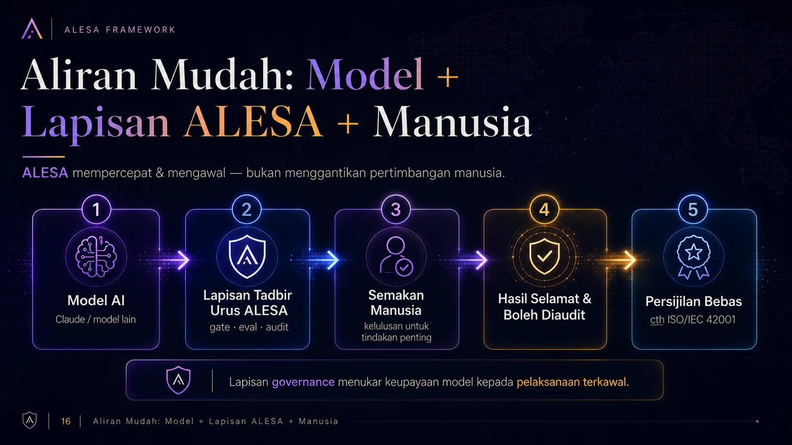 ALESA — Model + Lapisan ALESA = Manusia Terkawal (slaid 16)