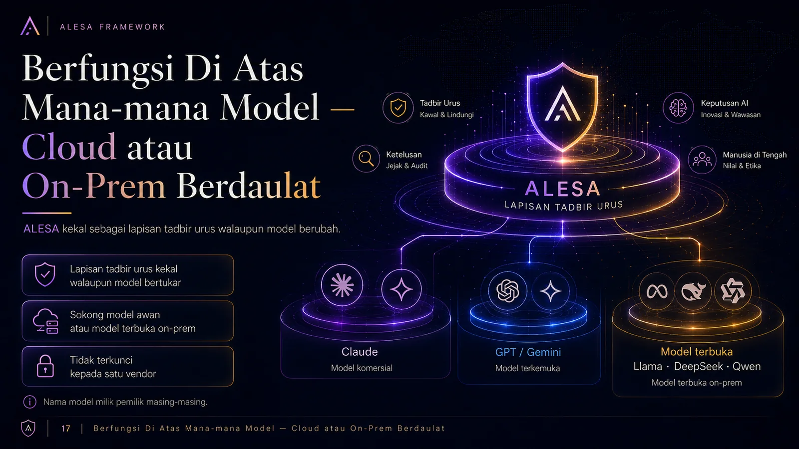 ALESA — Berdiri Di Atas Mana-mana Model — Cloud atau On-Prem (slaid 17)