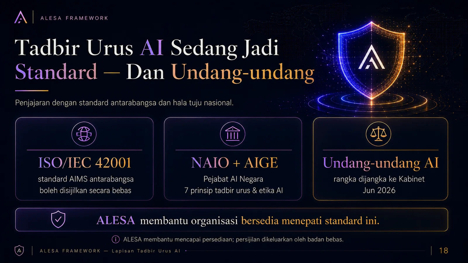 ALESA — Tadbir Urus AI Selari Standard & Undang-undang (slaid 18)
