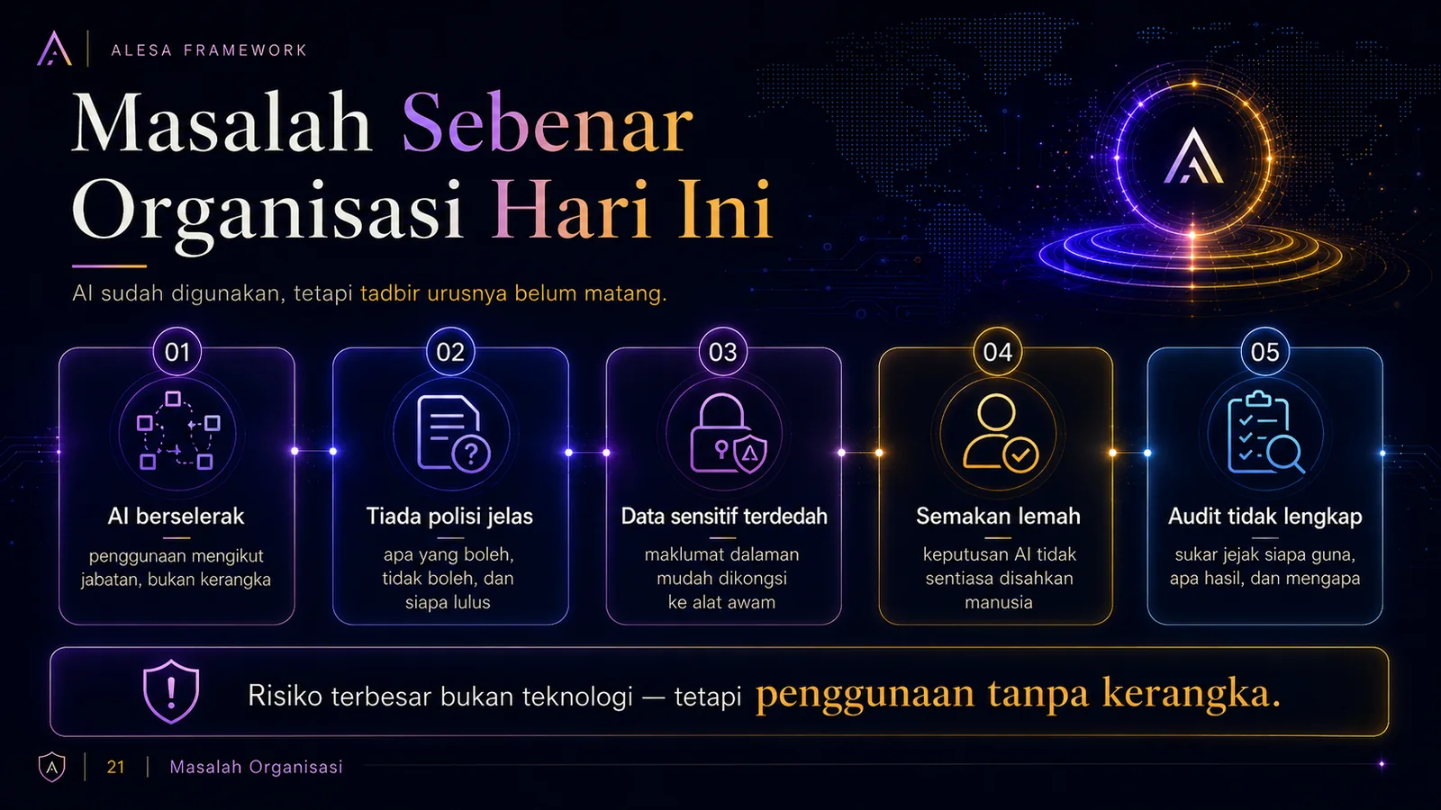 ALESA — Masalah Sebenar Organisasi Hari Ini (slaid 21)