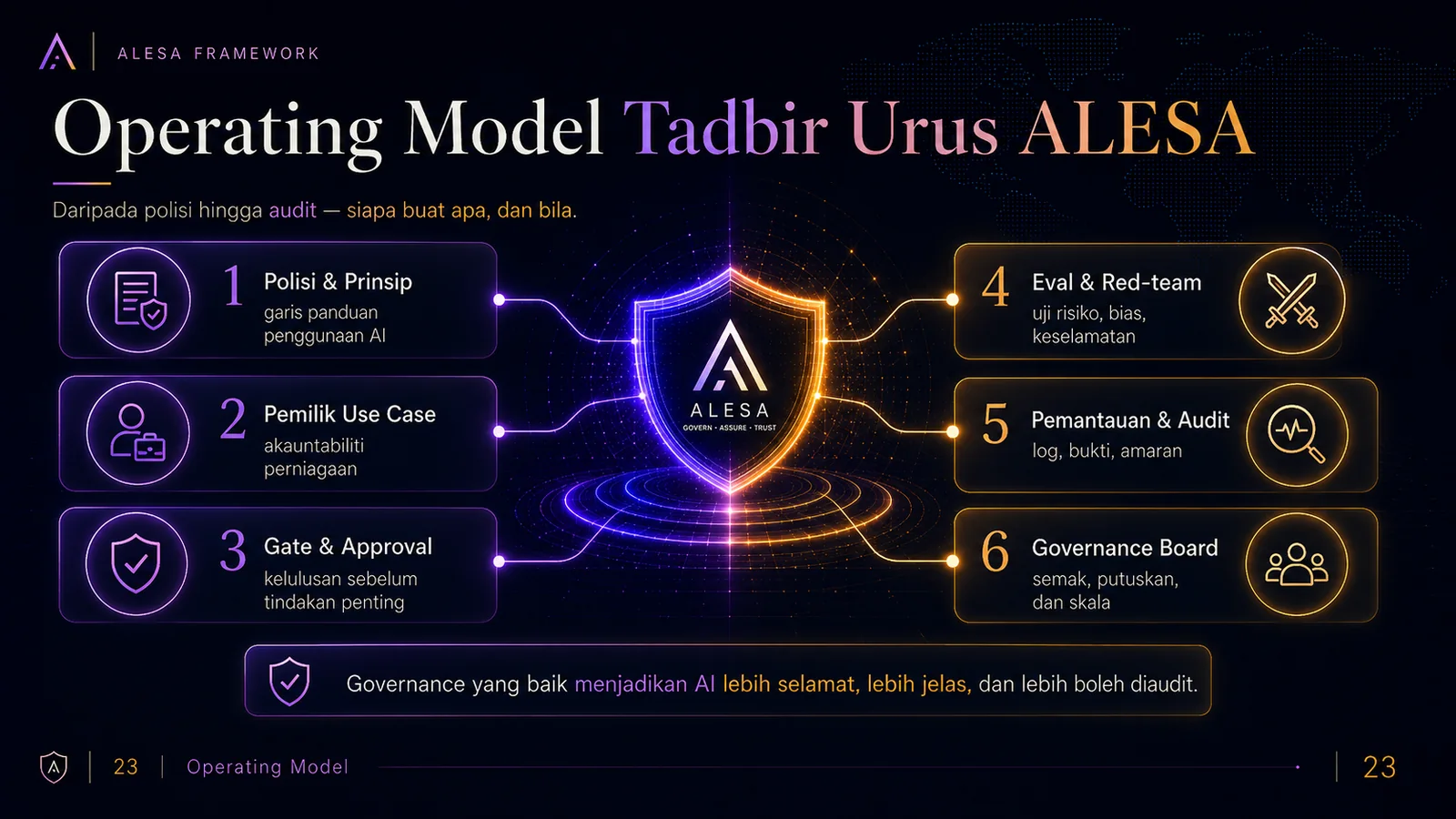 ALESA — Operating Model Tadbir Urus ALESA (slaid 23)