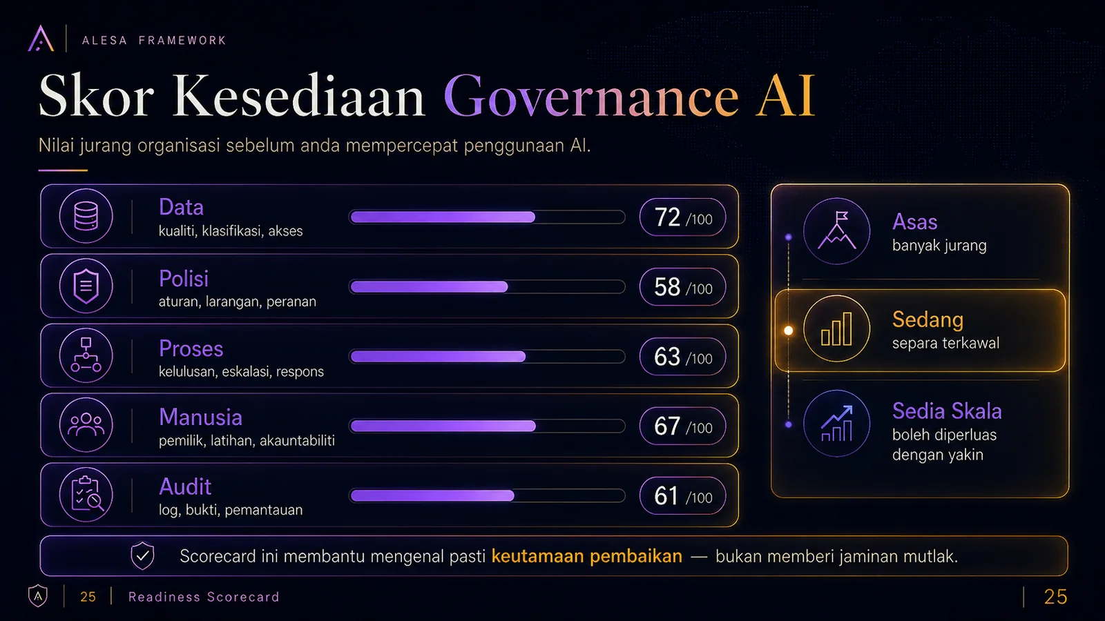 ALESA — Skor Kesediaan Governance AI (slaid 25)