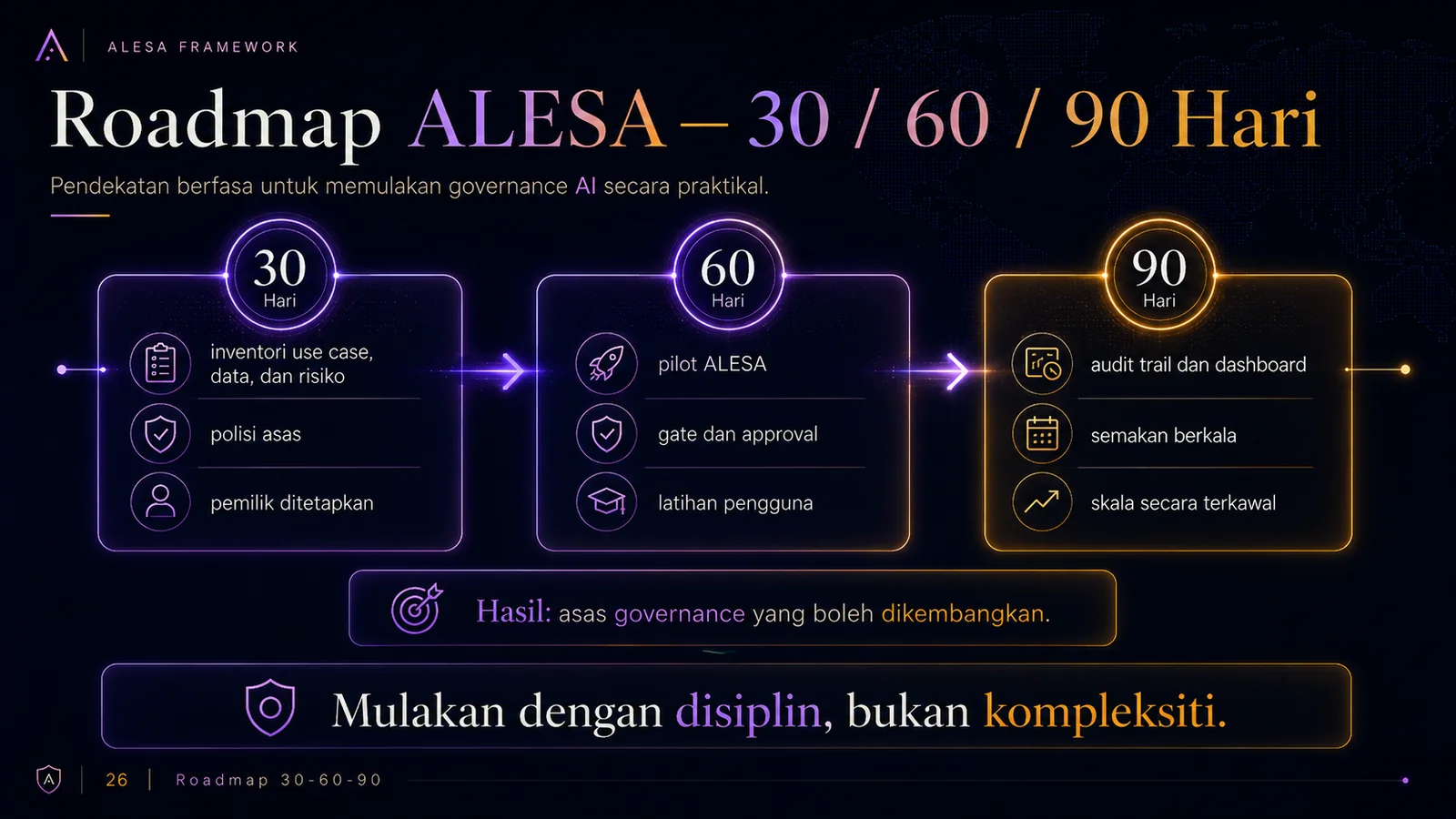 ALESA — Roadmap ALESA — 30 / 60 / 90 Hari (slaid 26)
