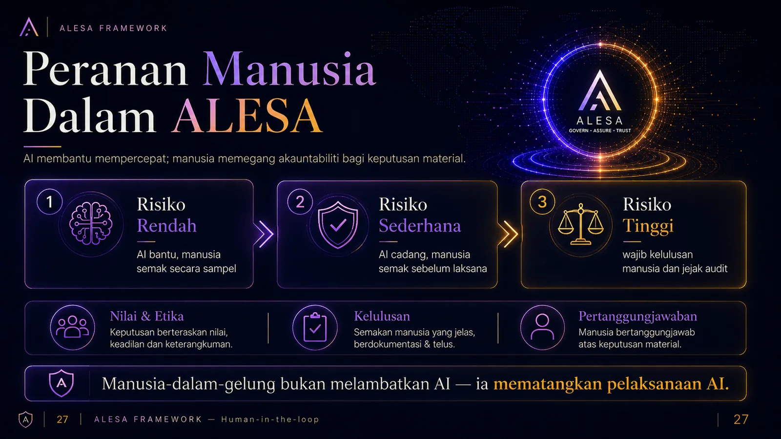 ALESA — Peranan Manusia Dalam ALESA (slaid 27)